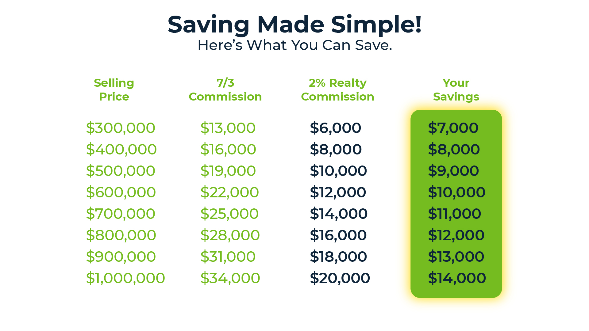 Calgary Realtor Commission: How Much Can You Save With 2% Realty?
