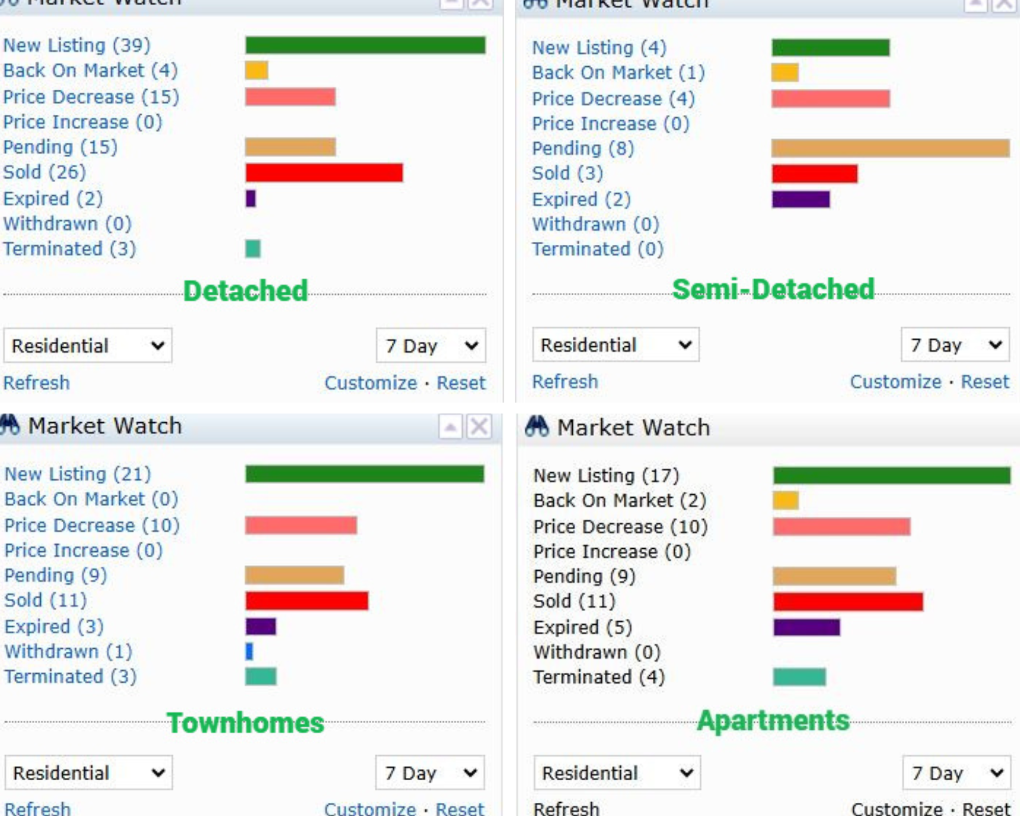 West Calgary Real Estate Market Report – Weekly Update