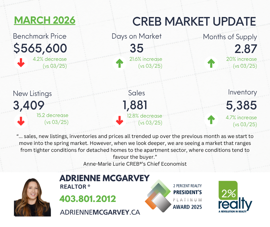 Calgary Real Estate Market Update – March 2026: A Shift Toward Balance
