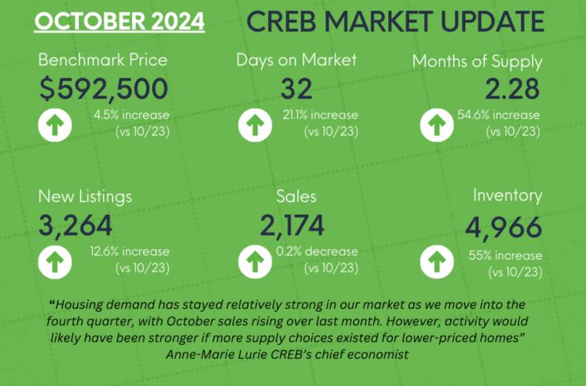 October 2024 CREB Market Update
